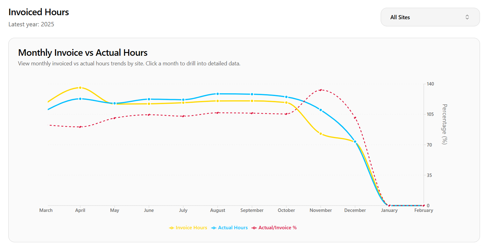 Phangela Security Dashboard
